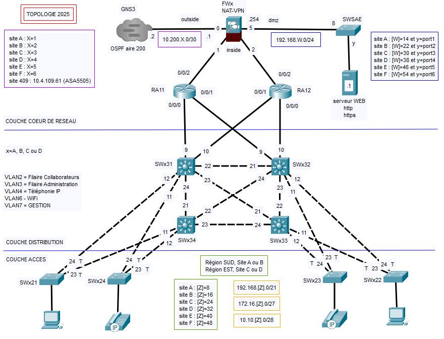 Topologie réseau entreprise multi-sites
